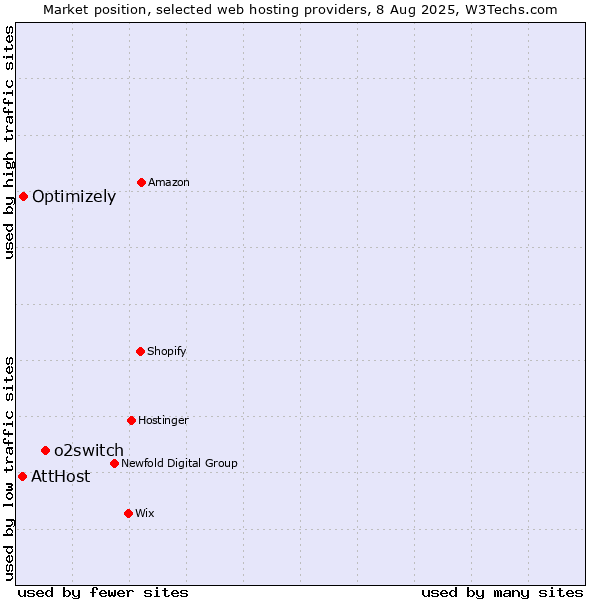 Market position of o2switch vs. Optimizely vs. AttHost