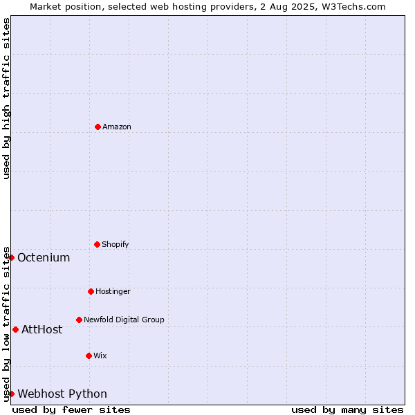 Market position of AttHost vs. Octenium vs. Webhost Python