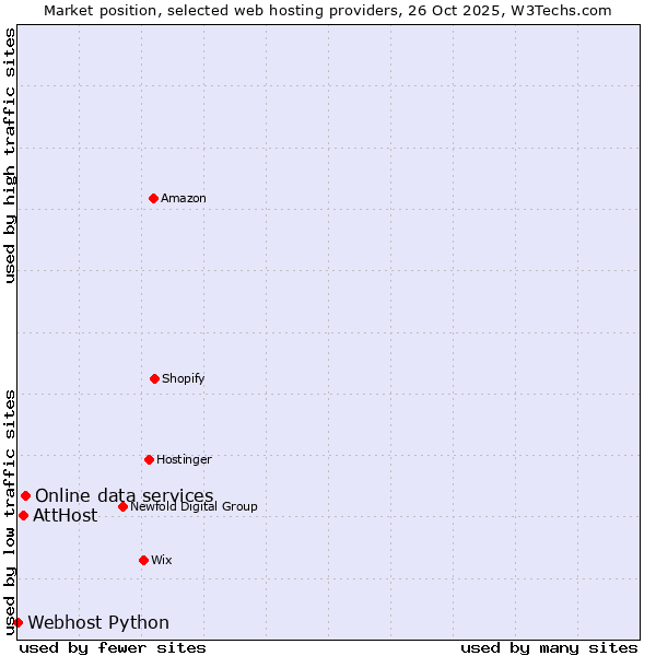 Market position of Online data services vs. AttHost vs. Webhost Python