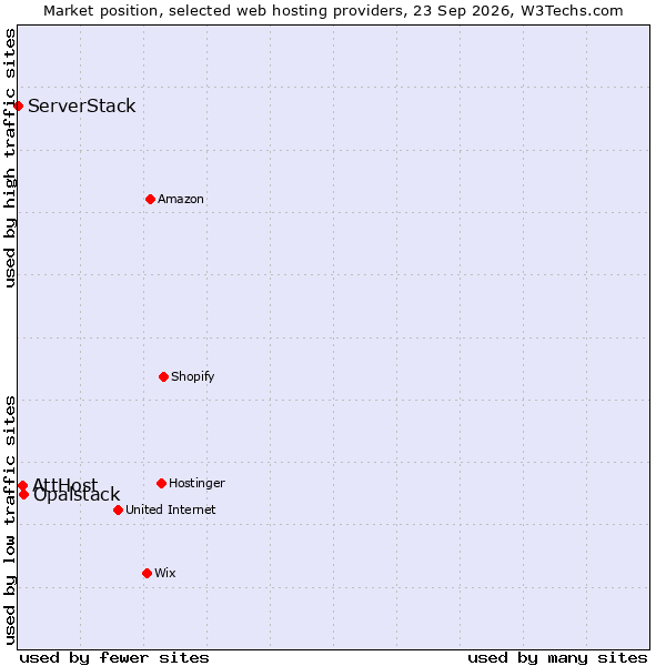 Market position of Opalstack vs. AttHost vs. ServerStack