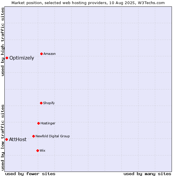 Market position of Optimizely vs. AttHost