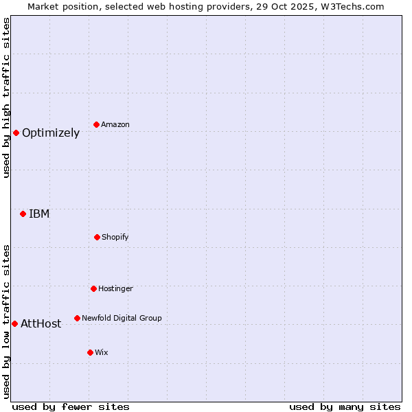 Market position of IBM vs. Optimizely vs. AttHost