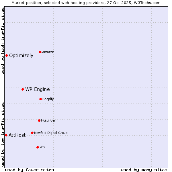 Market position of WP Engine vs. Optimizely vs. AttHost