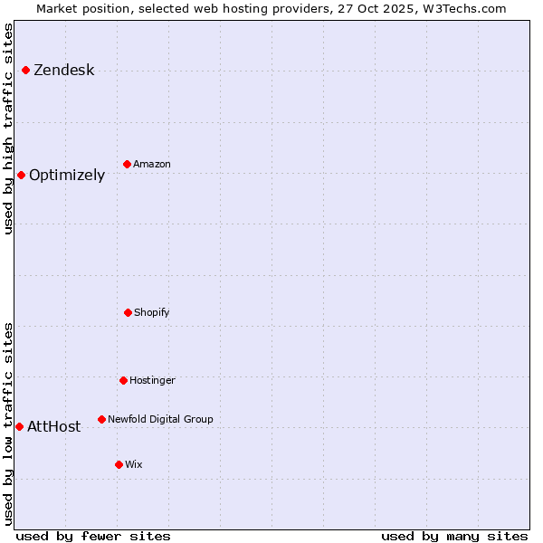 Market position of Zendesk vs. Optimizely vs. AttHost