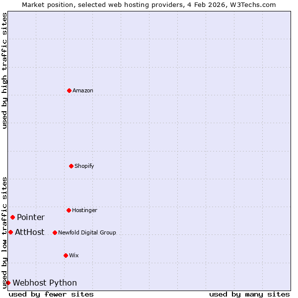 Market position of Pointer vs. AttHost vs. Webhost Python