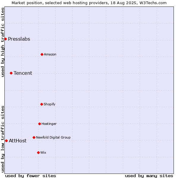 Market position of Tencent vs. AttHost vs. Presslabs