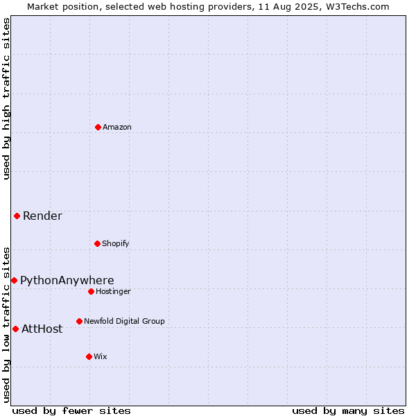 Market position of Render vs. AttHost vs. PythonAnywhere