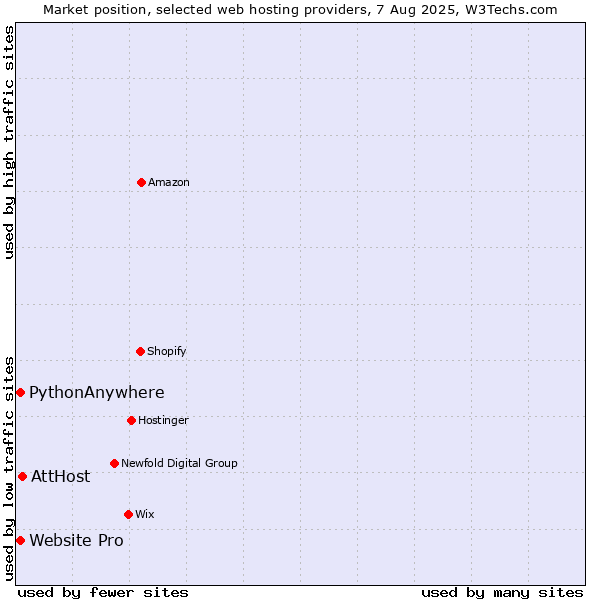Market position of AttHost vs. PythonAnywhere vs. Website Pro