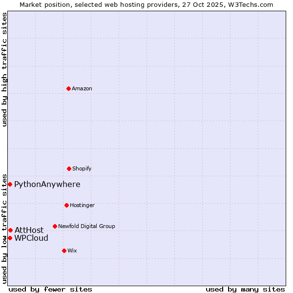 Market position of AttHost vs. WPCloud vs. PythonAnywhere