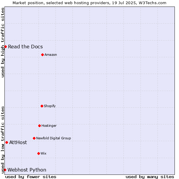 Market position of AttHost vs. Read the Docs vs. Webhost Python