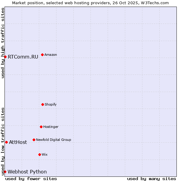 Market position of AttHost vs. RTComm.RU vs. Webhost Python
