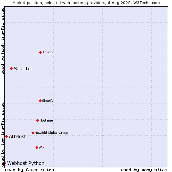 Market position of Selectel vs. AttHost vs. Webhost Python