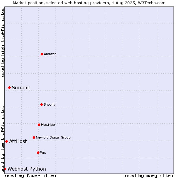 Market position of Summit vs. AttHost vs. Webhost Python