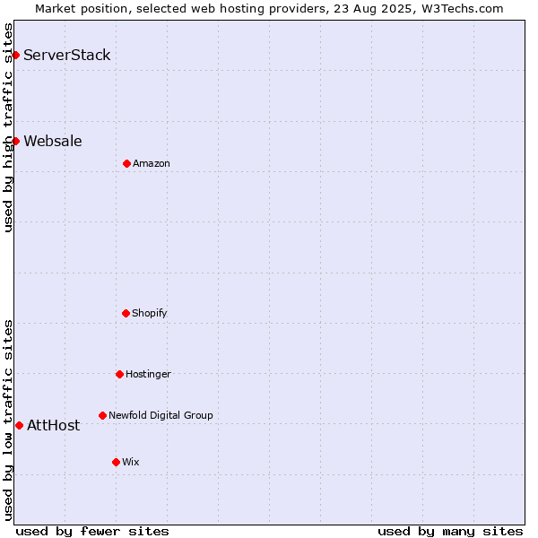 Market position of AttHost vs. ServerStack vs. Websale