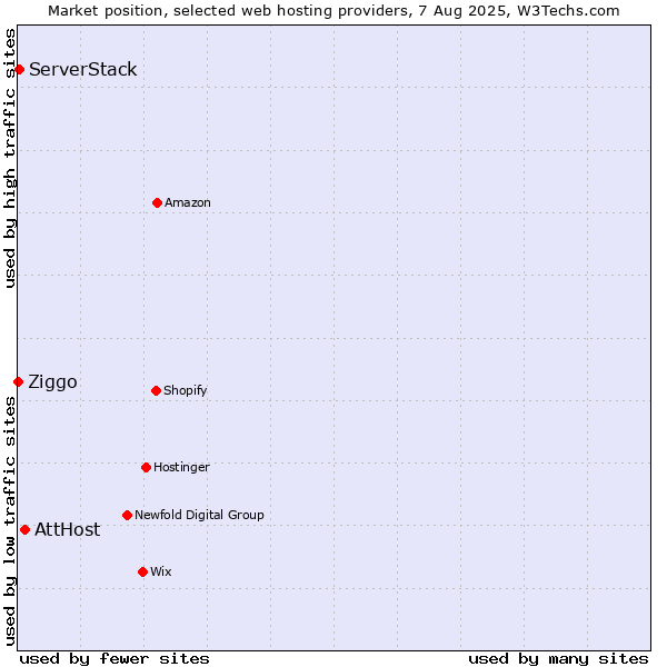 Market position of AttHost vs. ServerStack vs. Ziggo