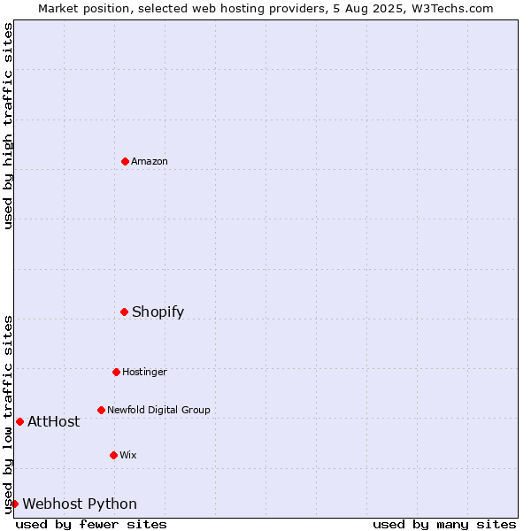 Market position of Shopify vs. AttHost vs. Webhost Python
