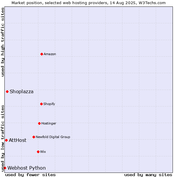Market position of Shoplazza vs. AttHost vs. Webhost Python