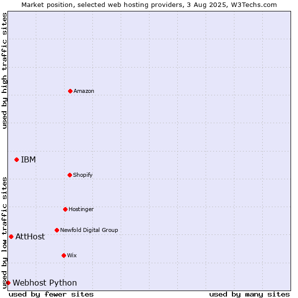Market position of IBM vs. AttHost vs. Webhost Python