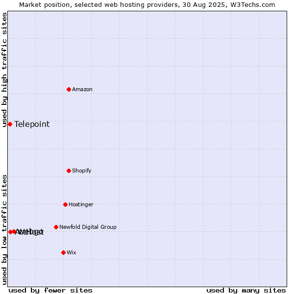 Market position of webgo vs. AttHost vs. Telepoint