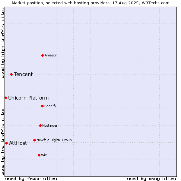 Market position of Tencent vs. AttHost vs. Unicorn Platform