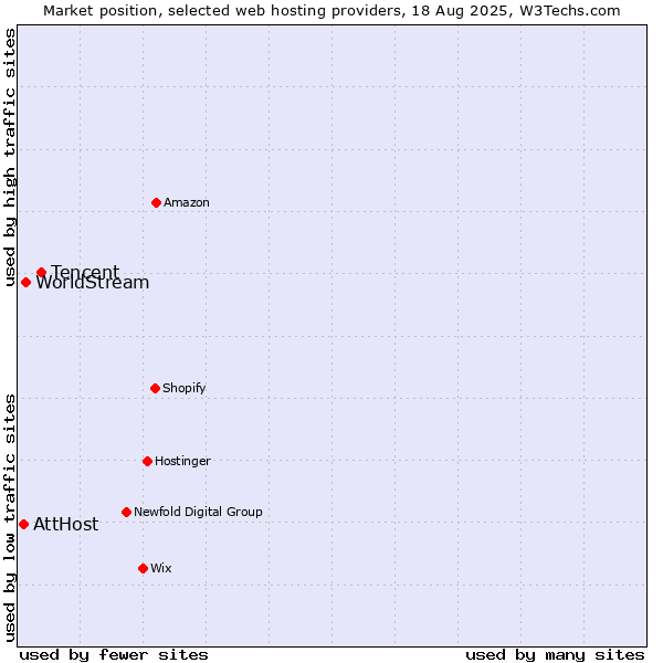 Market position of Tencent vs. WorldStream vs. AttHost