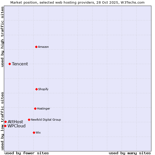 Market position of Tencent vs. AttHost vs. WPCloud
