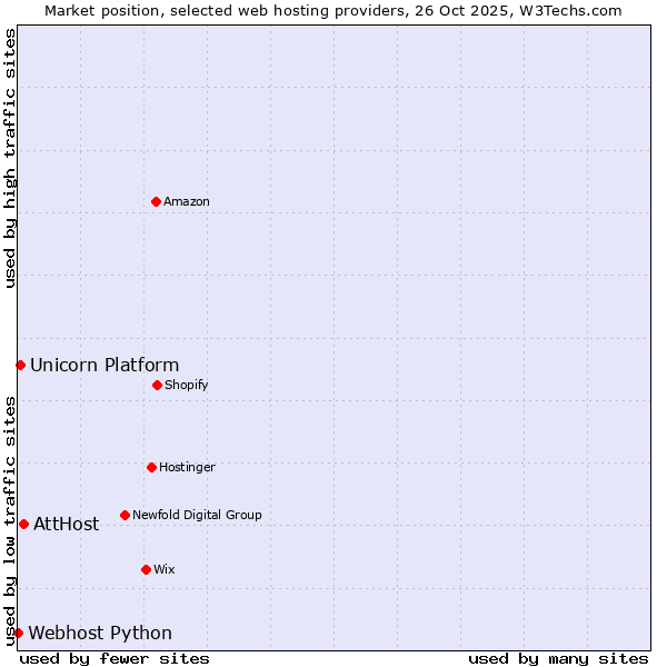 Market position of AttHost vs. Unicorn Platform vs. Webhost Python