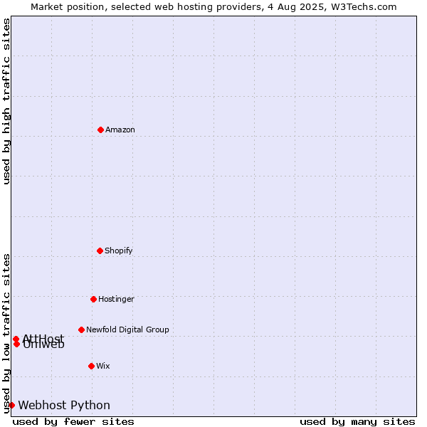 Market position of Uniweb vs. AttHost vs. Webhost Python