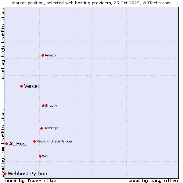 Market position of Vercel vs. AttHost vs. Webhost Python