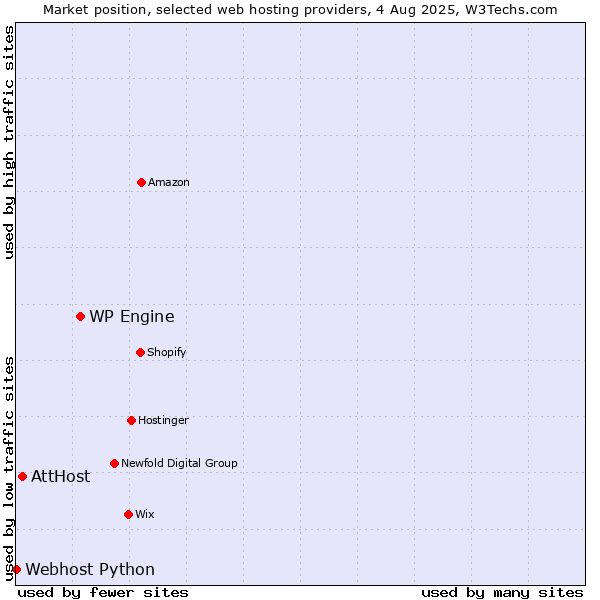 Market position of WP Engine vs. AttHost vs. Webhost Python