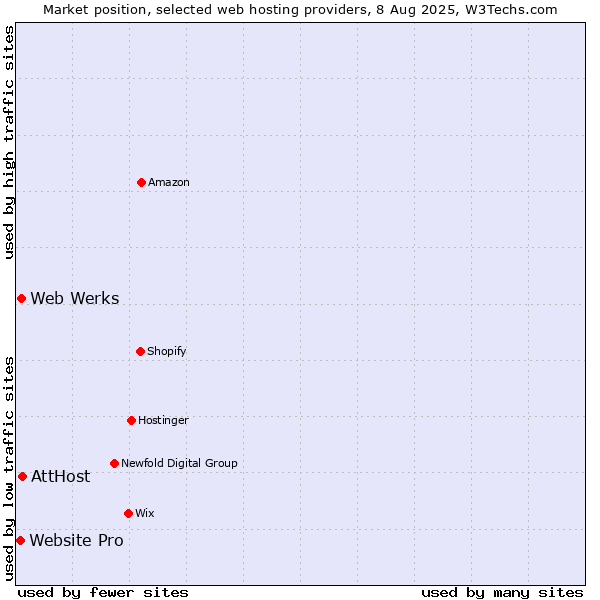 Market position of Web Werks vs. AttHost vs. Website Pro