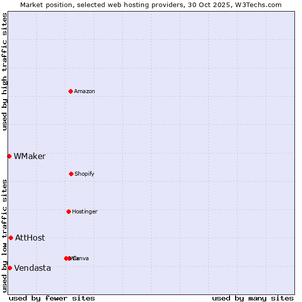 Market position of AttHost vs. Vendasta vs. WMaker
