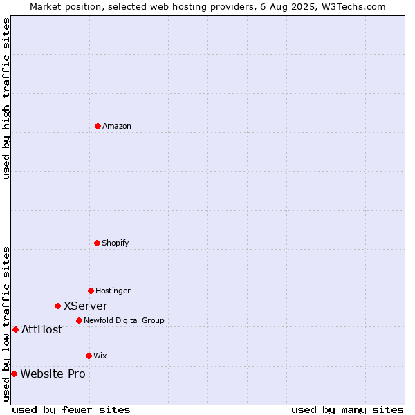 Market position of XServer vs. AttHost vs. Website Pro