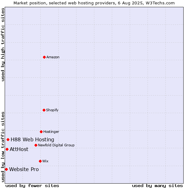 Market position of H88 Web Hosting vs. AttHost vs. Website Pro