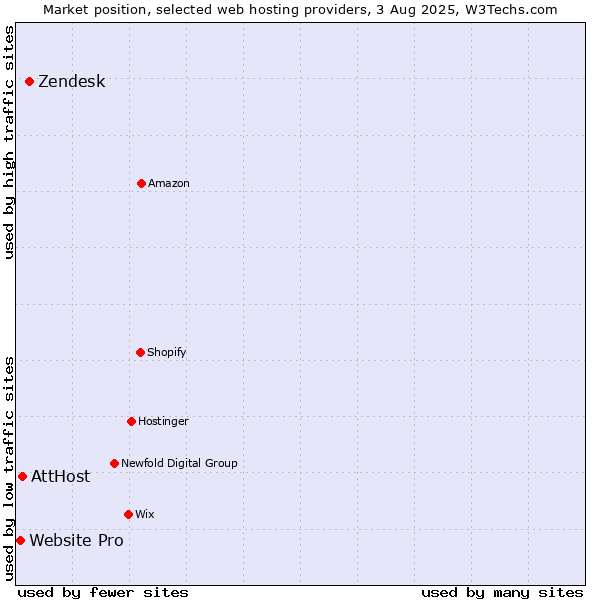 Market position of Zendesk vs. AttHost vs. Website Pro