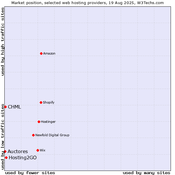Market position of Hosting2GO vs. CHML vs. Auctores