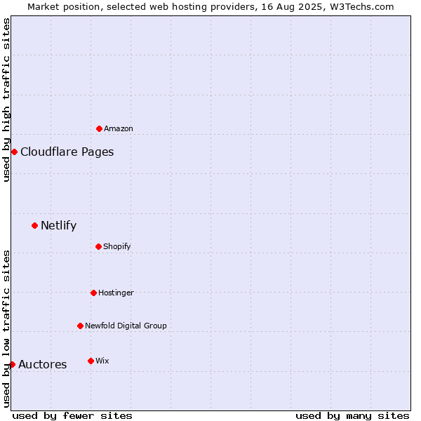 Market position of Netlify vs. Cloudflare Pages vs. Auctores