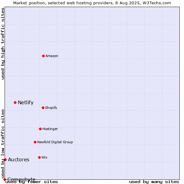 Market position of Netlify vs. Auctores vs. Compubyte