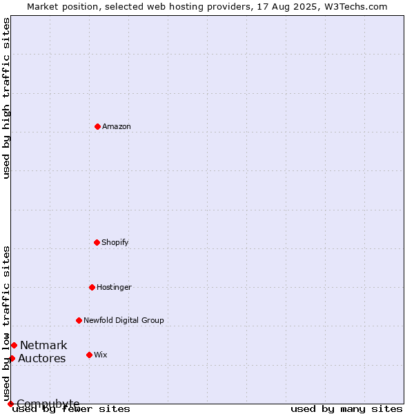 Market position of Netmark vs. Auctores vs. Compubyte