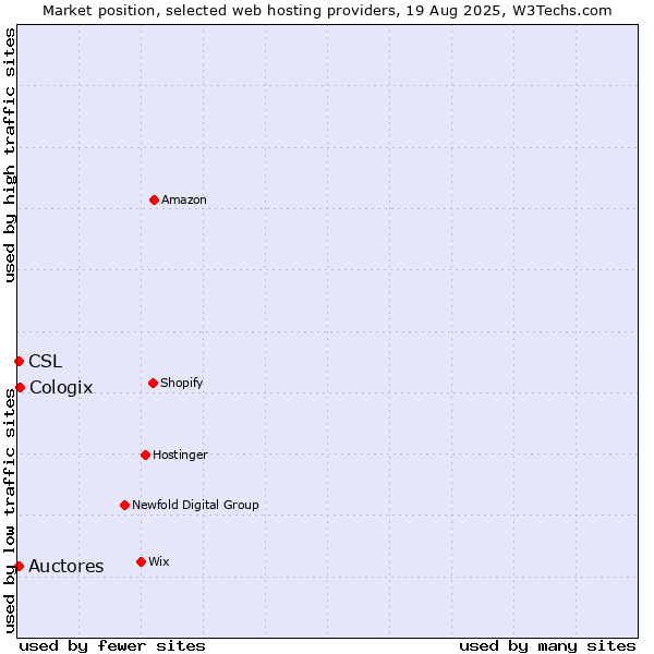 Market position of Cologix vs. Auctores vs. CSL
