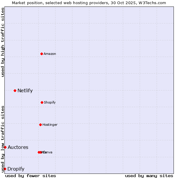 Market position of Netlify vs. Auctores vs. Dropify