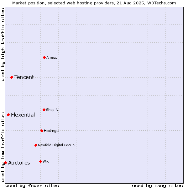 Market position of Tencent vs. Flexential vs. Auctores