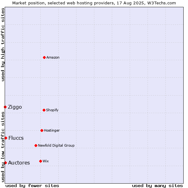 Market position of Fluccs vs. Auctores vs. Ziggo
