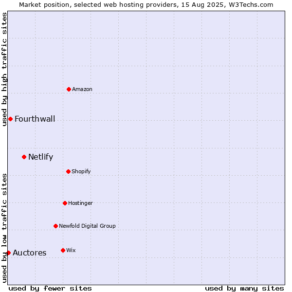 Market position of Netlify vs. Fourthwall vs. Auctores