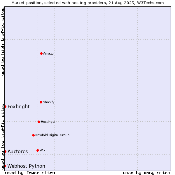 Market position of Auctores vs. Foxbright vs. Webhost Python