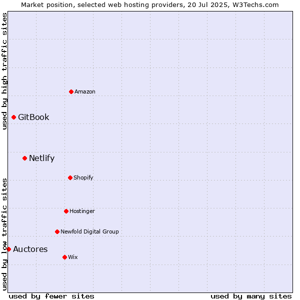 Market position of Netlify vs. GitBook vs. Auctores