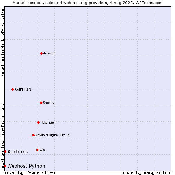 Market position of GitHub vs. Auctores vs. Webhost Python