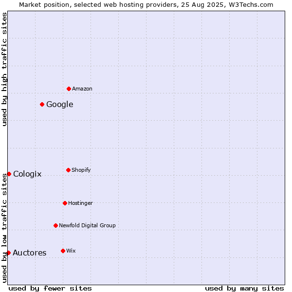 Market position of Google vs. Cologix vs. Auctores