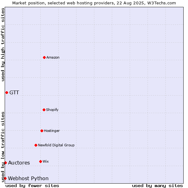 Market position of GTT vs. Auctores vs. Webhost Python