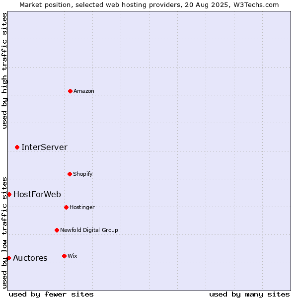 Market position of InterServer vs. HostForWeb vs. Auctores